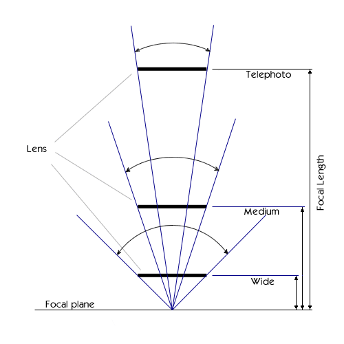 Diagram of view angles