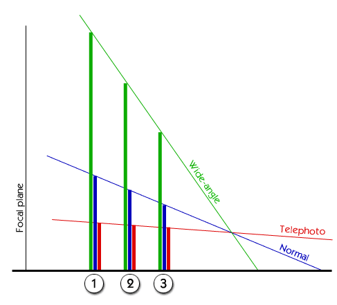 Diagram of focal length and perspective angle