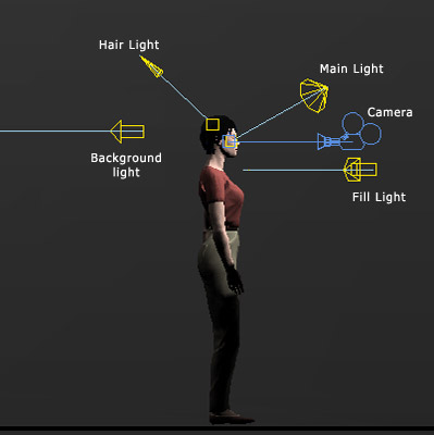 Light placements - from side