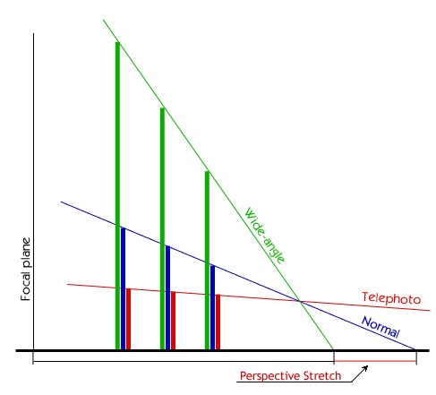 Diagram of perspective stretch